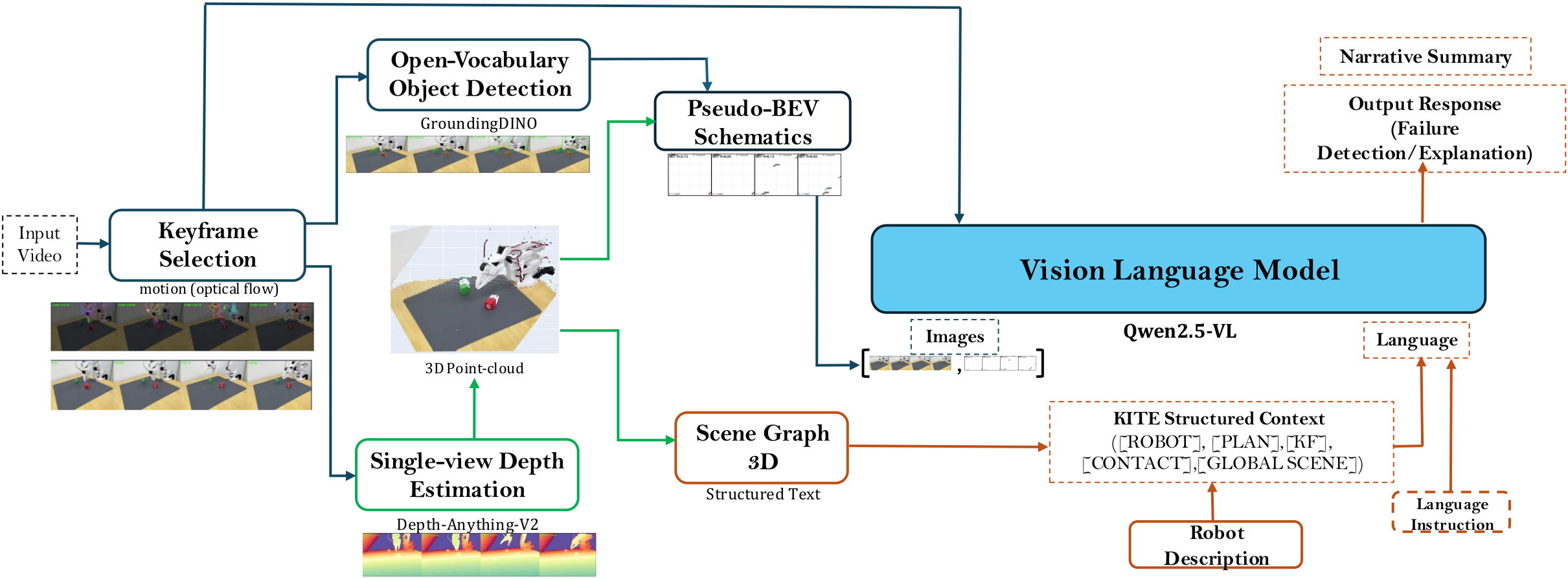 Overview of the KITE pipeline: keyframe selection, open-vocabulary detection, depth estimation, scene graph construction, pseudo-BEV rendering, and VLM prompting.