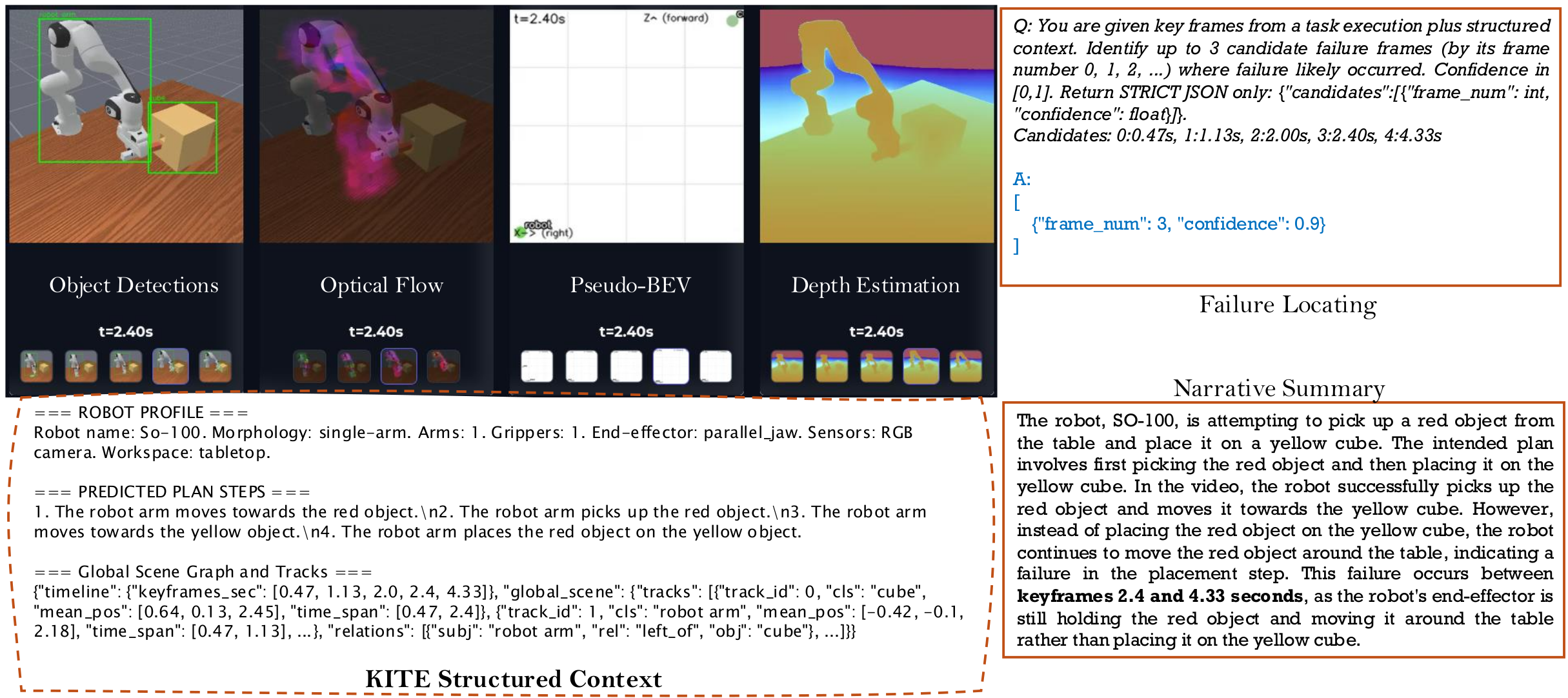 Qualitative results on a RoboFAC simulation task showing object detections, optical flow, pseudo-BEV, depth, and narrative summary.