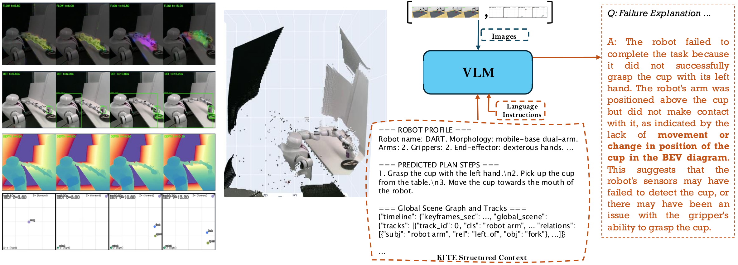 KITE failure explanation on a real dual-arm robot (DART). Left: optical flow, RGB keyframes with detections, depth, pseudo-BEV. Right: VLM failure explanation referencing BEV.